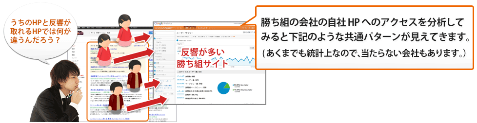 勝ち組の会社の自社HPへのアクセスを分析してみると下記のような共通パターンが見えてきます。