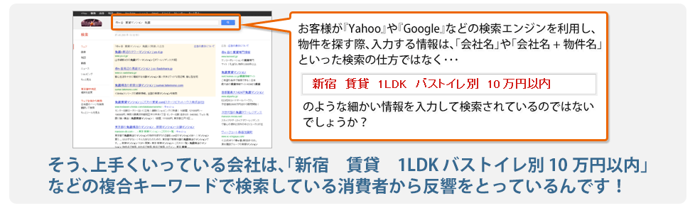 上手くいっている会社は、「新宿 賃貸 1LDK バストイレ別 10万円以内」などの複合キーワードで検索している消費者から反響をとっているんです!