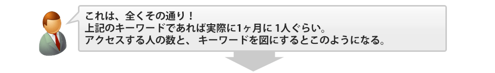 これは、全くその通り!上記のキーワードであれば実際に1ヶ月に 1人ぐらい。アクセスする人の数と、 キーワードを図にするとこのようになる。