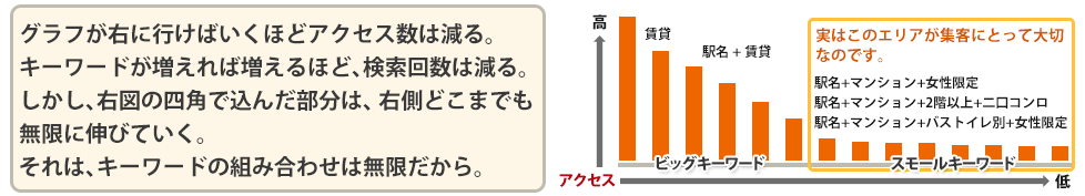 グラフが右に行けばいくほどアクセス数は減る。 キーワードが増えれば増えるほど、検索回数は減る。 しかし、右図の四角で込んだ部分は、 右側どこまでも無限に伸びていく。それは、キーワードの組み合わせは無限だから。